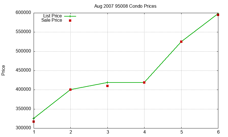95008 Condos Just Sold 2007-08 95008 Condos Just Sold 2007-08