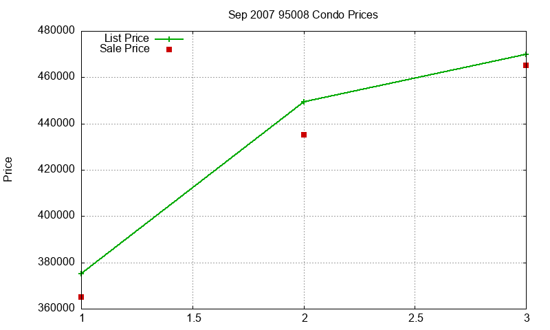 95008 Condos Just Sold 2007-09 95008 Condos Just Sold 2007-09