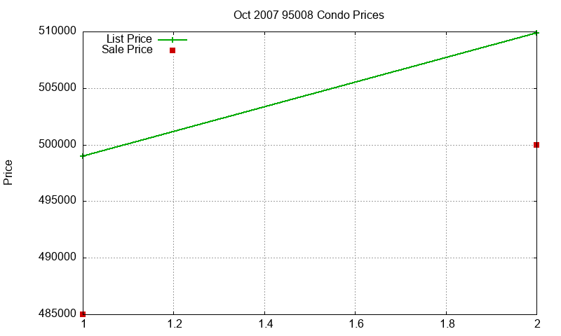 95008 Condos Just Sold 2007-10 95008 Condos Just Sold 2007-10