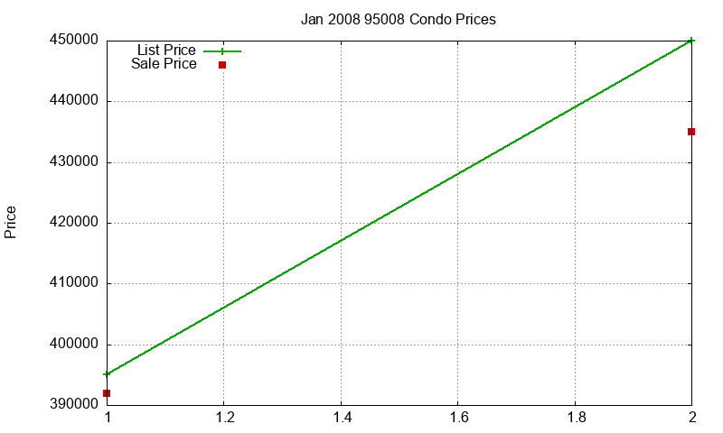 95008 Condos Just Sold 2008-01