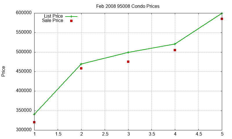 95008 Condos Just Sold 2008-02 95008 Condos Just Sold 2008-02