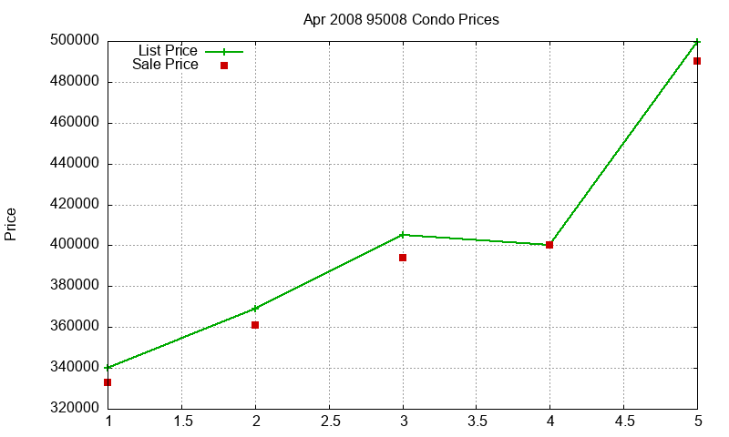 95008 Condos Just Sold 2008-04 95008 Condos Just Sold 2008-04