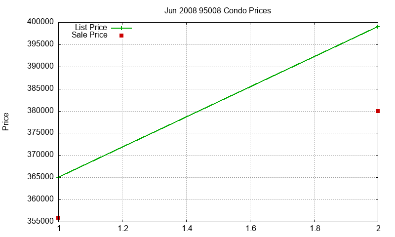 95008 Condos Just Sold 2008-06