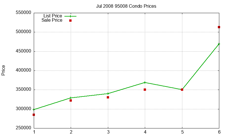95008 Condos Just Sold 2008-07 95008 Condos Just Sold 2008-07
