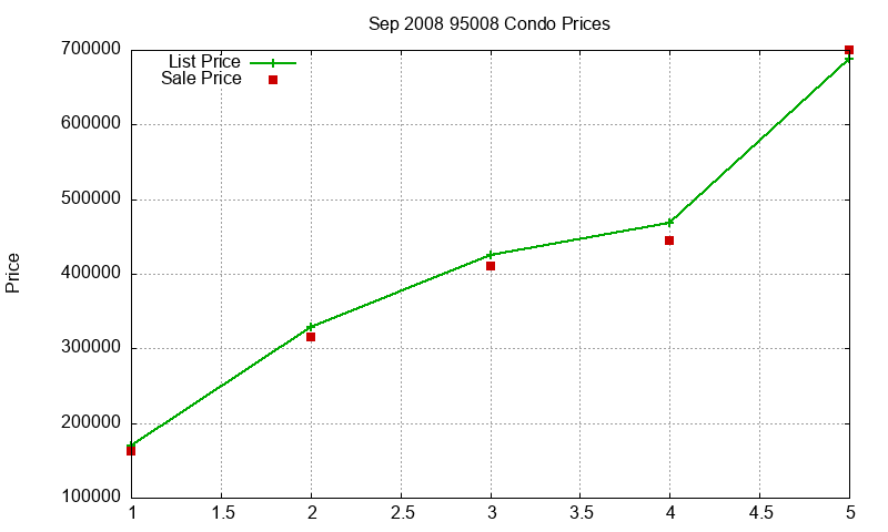 95008 Condos Just Sold 2008-09 95008 Condos Just Sold 2008-09