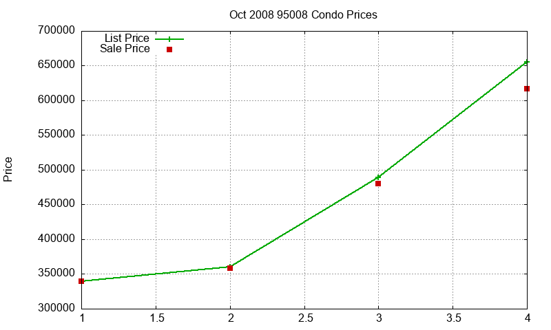 95008 Condos Just Sold 2008-10 95008 Condos Just Sold 2008-10