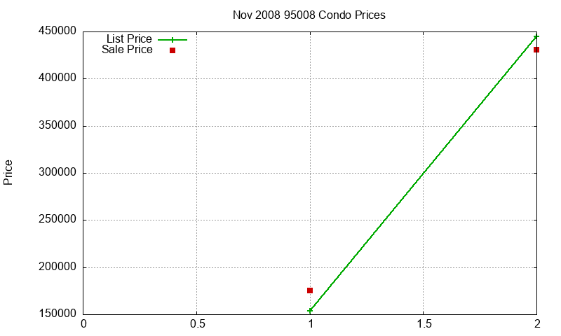 95008 Condos Just Sold 2008-11