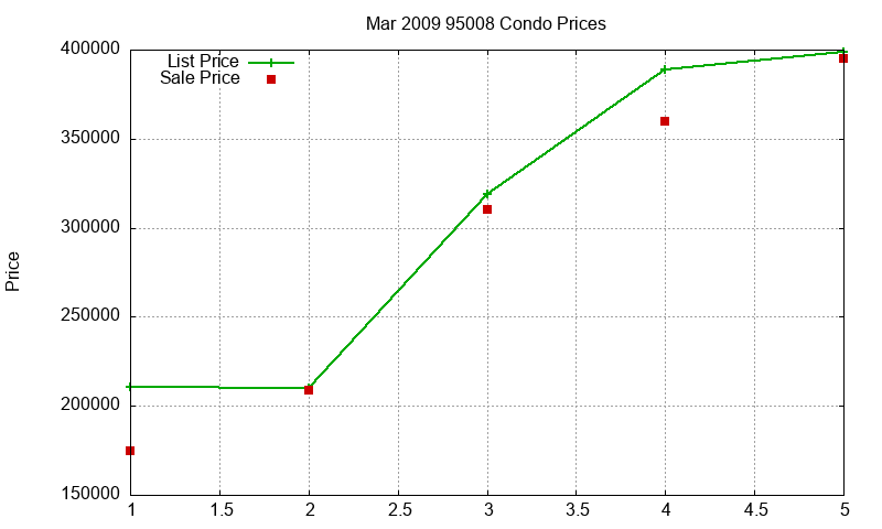 95008 Condos Just Sold 2009-03 95008 Condos Just Sold 2009-03