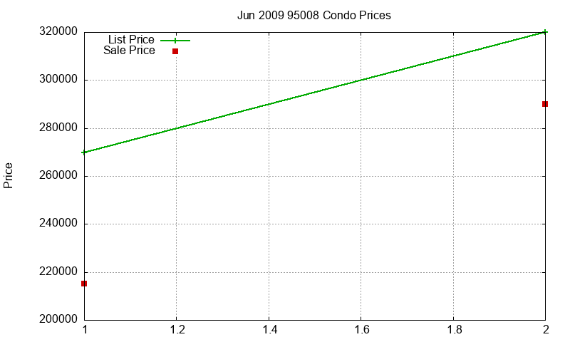 95008 Condos Just Sold 2009-06