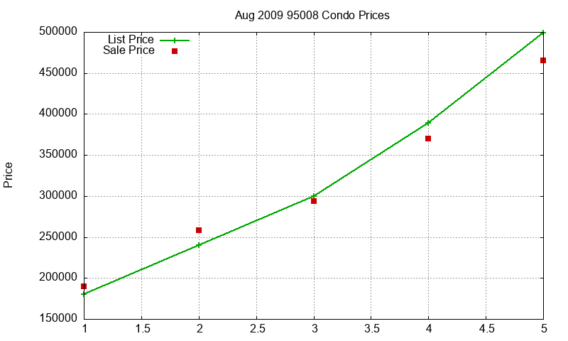 95008 Condos Just Sold 2009-08