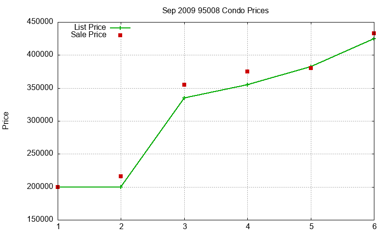 95008 Condos Just Sold 2009-09