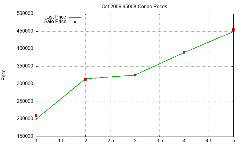 95008 Condos Just Sold 2009-10 95008 Condos Just Sold 2009-10