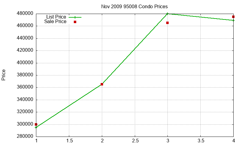 95008 Condos Just Sold 2009-11