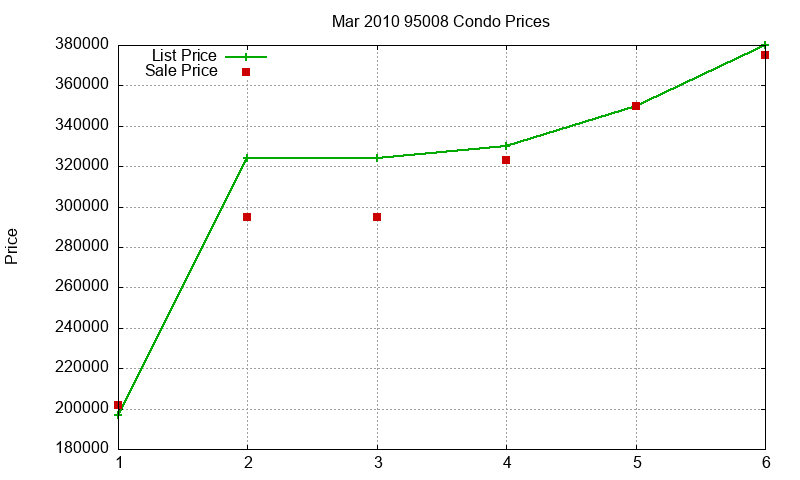 95008 Condos Just Sold 2010-03 95008 Condos Just Sold 2010-03