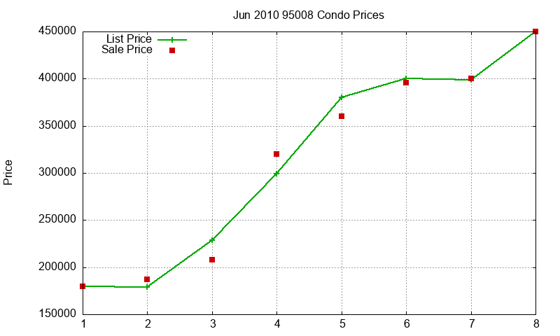 95008 Condos Just Sold 2010-06