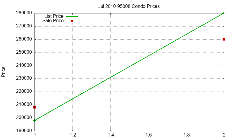 95008 Condos Just Sold 2010-07 95008 Condos Just Sold 2010-07