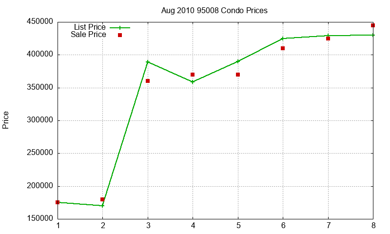 95008 Condos Just Sold 2010-08 95008 Condos Just Sold 2010-08
