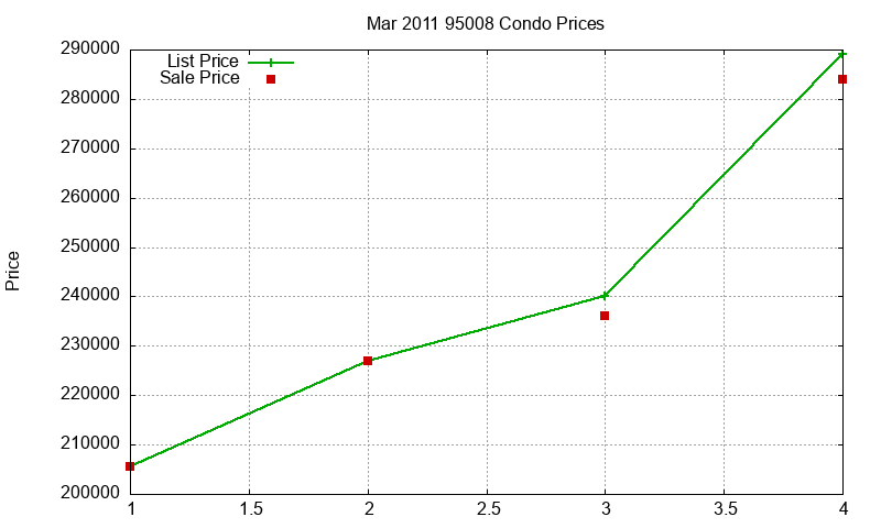 95008 Condos Just Sold 2011-03 95008 Condos Just Sold 2011-03
