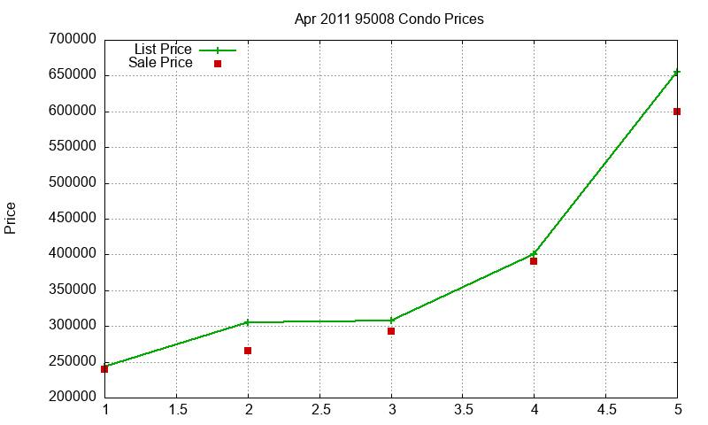 95008 Condos Just Sold 2011-04 95008 Condos Just Sold 2011-04