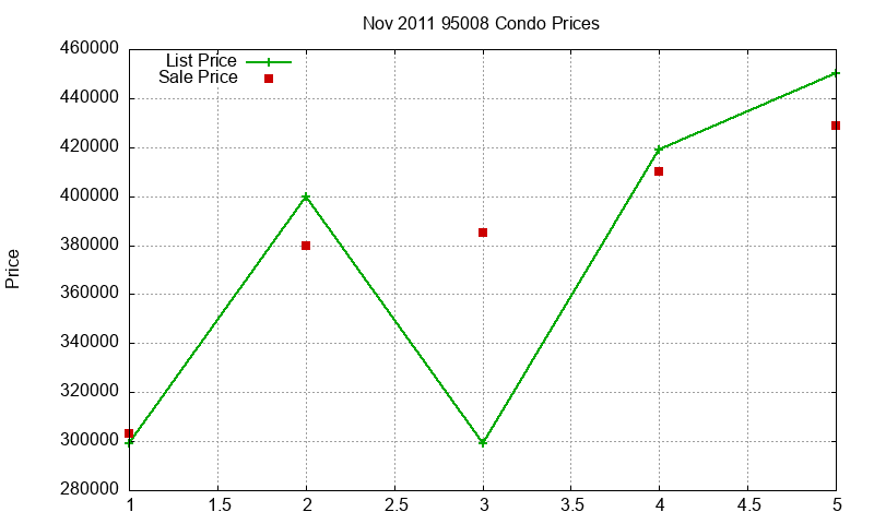 95008 Condos Just Sold 2011-11 95008 Condos Just Sold 2011-11