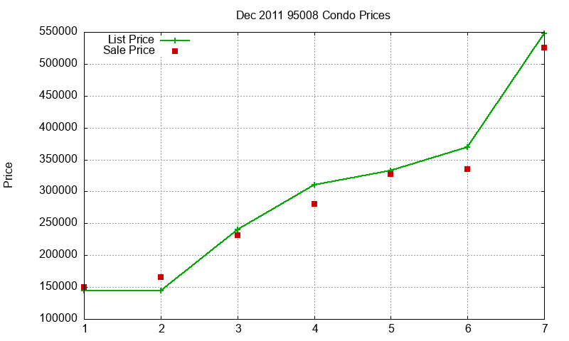 95008 Condos Just Sold 2011-12