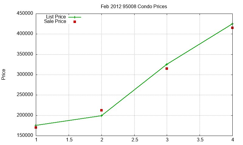 95008 Condos Just Sold 2012-02