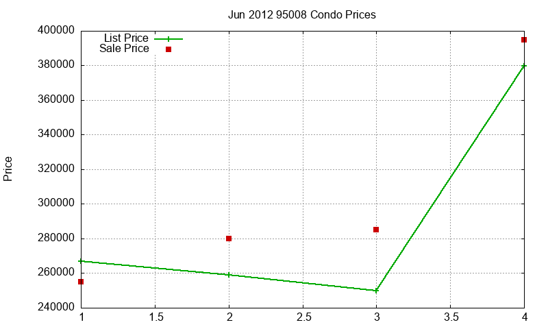 95008 Condos Just Sold 2012-06 95008 Condos Just Sold 2012-06