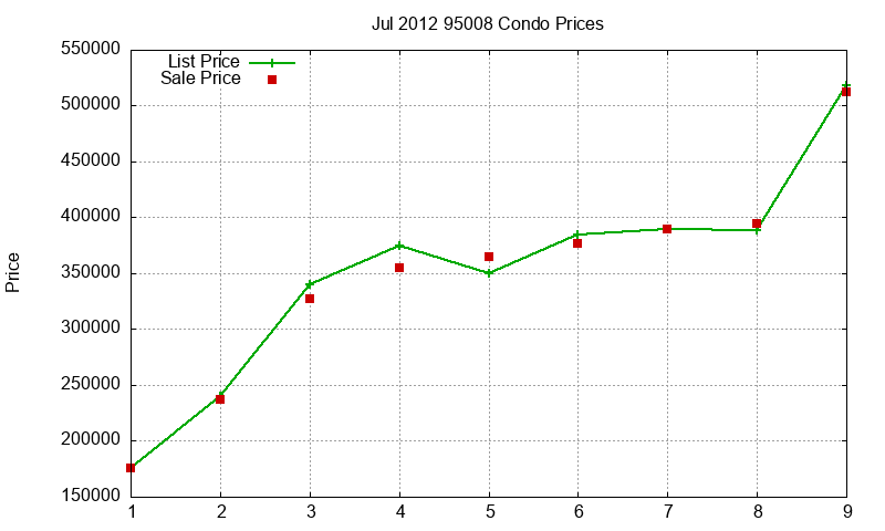 95008 Condos Just Sold 2012-07 95008 Condos Just Sold 2012-07