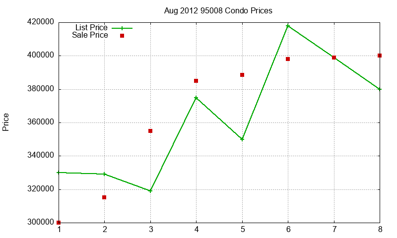 95008 Condos Just Sold 2012-08 95008 Condos Just Sold 2012-08