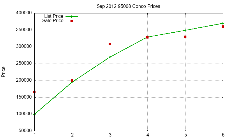95008 Condos Just Sold 2012-09 95008 Condos Just Sold 2012-09