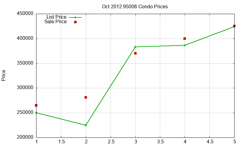 95008 Condos Just Sold 2012-10 95008 Condos Just Sold 2012-10