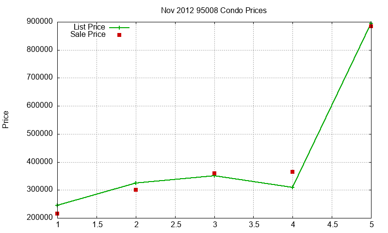 95008 Condos Just Sold 2012-11 95008 Condos Just Sold 2012-11