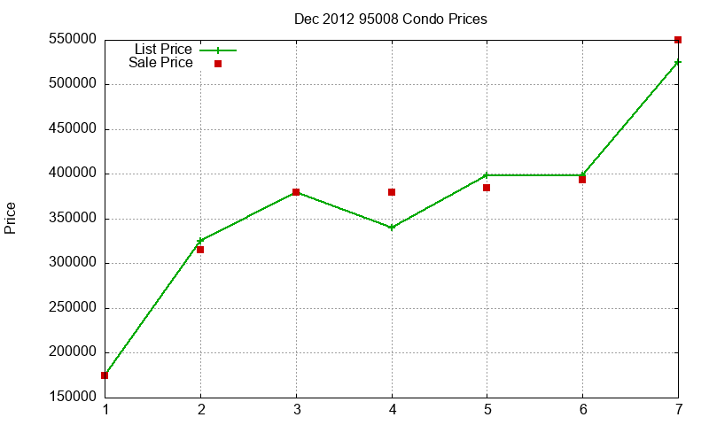 95008 Condos Just Sold 2012-12 95008 Condos Just Sold 2012-12