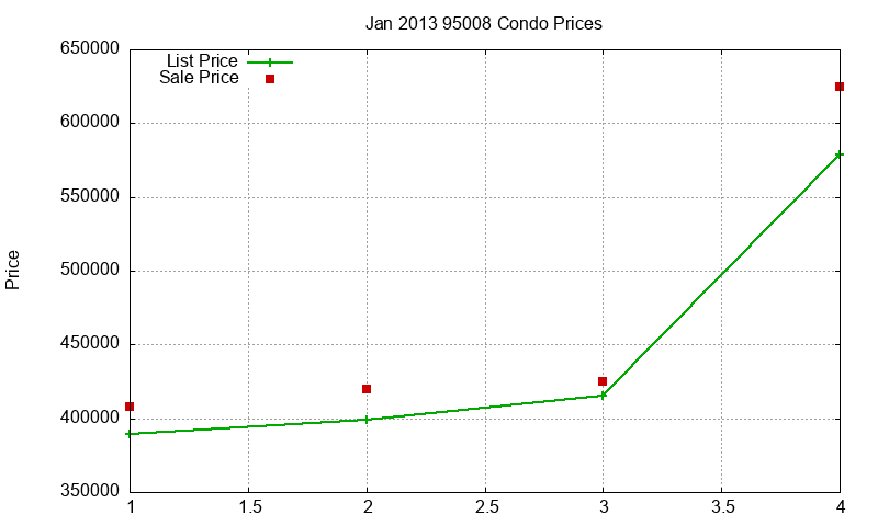 95008 Condos Just Sold 2013-01