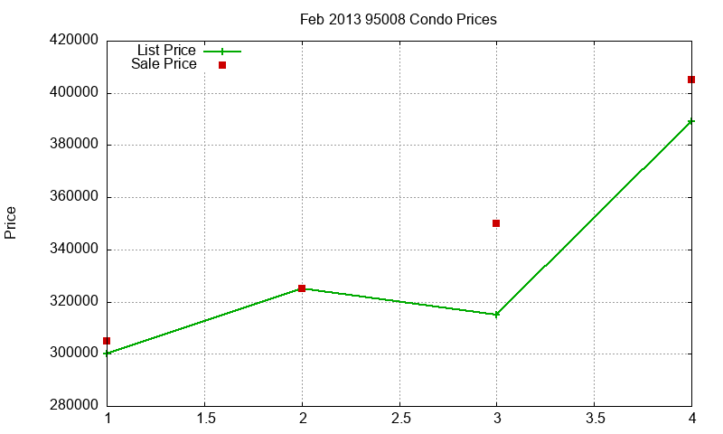 95008 Condos Just Sold 2013-02 95008 Condos Just Sold 2013-02