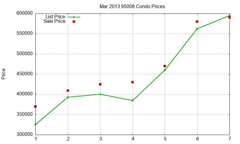 95008 Condos Just Sold 2013-03 95008 Condos Just Sold 2013-03