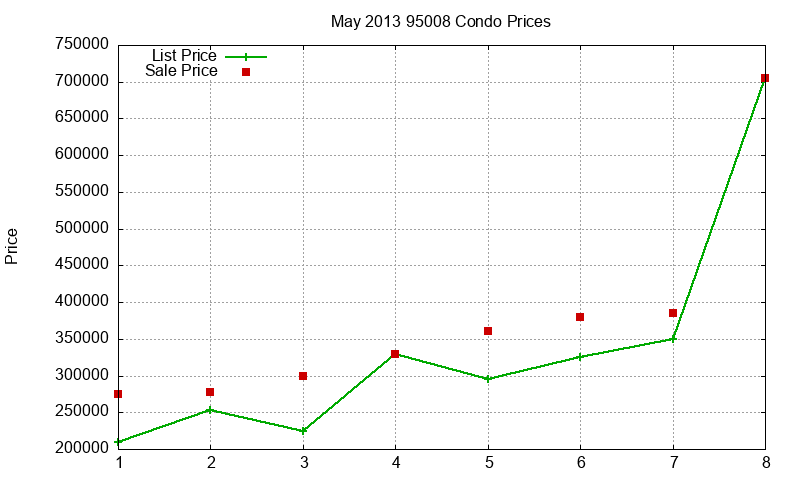95008 Condos Just Sold 2013-05 95008 Condos Just Sold 2013-05
