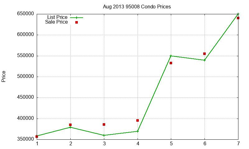 95008 Condos Just Sold 2013-08 95008 Condos Just Sold 2013-08