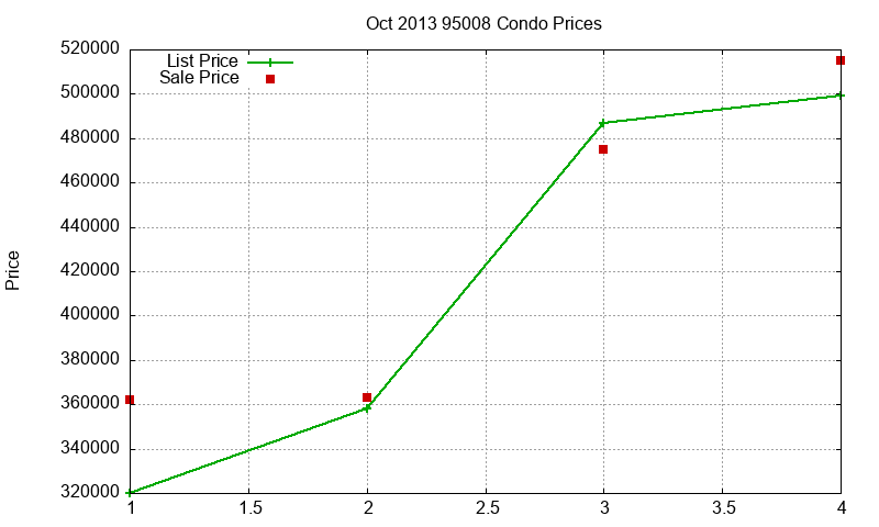 95008 Condos Just Sold 2013-10 95008 Condos Just Sold 2013-10