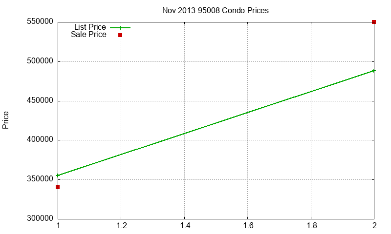 95008 Condos Just Sold 2013-11 95008 Condos Just Sold 2013-11