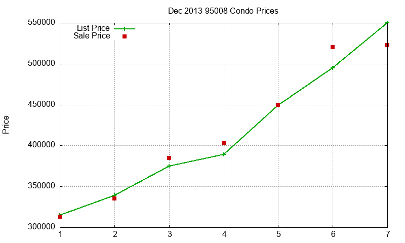 95008 Condos Just Sold 2013-12 95008 Condos Just Sold 2013-12