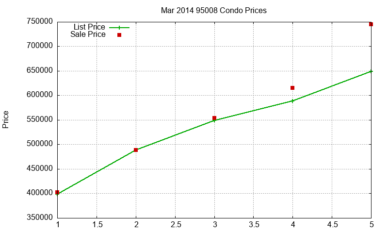 95008 Condos Just Sold 2014-03 95008 Condos Just Sold 2014-03