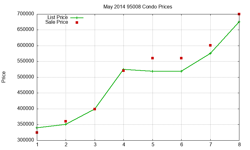 95008 Condos Just Sold 2014-05