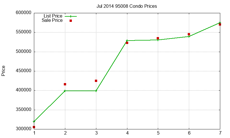 95008 Condos Just Sold 2014-07 95008 Condos Just Sold 2014-07