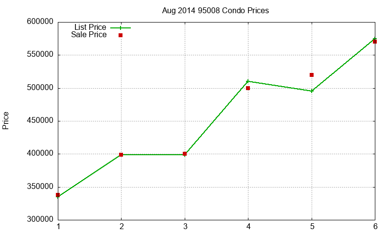 95008 Condos Just Sold 2014-08 95008 Condos Just Sold 2014-08