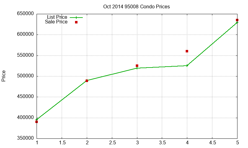 95008 Condos Just Sold 2014-10