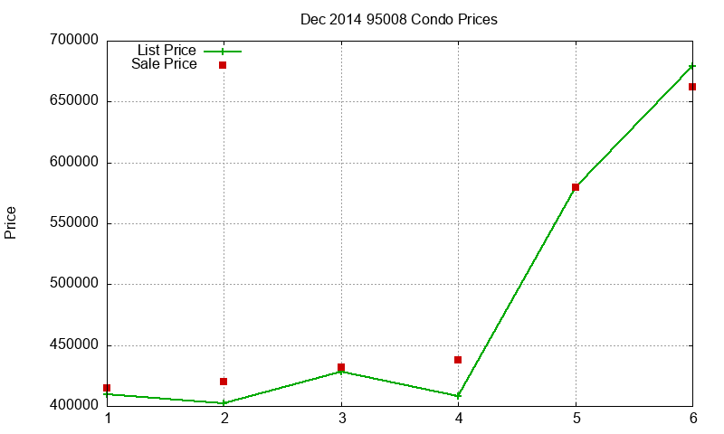 95008 Condos Just Sold 2014-12 95008 Condos Just Sold 2014-12