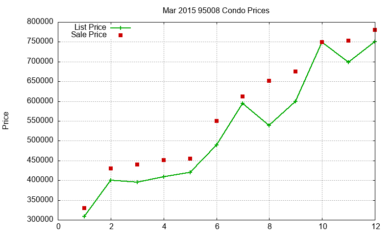 95008 Condos Just Sold 2015-03