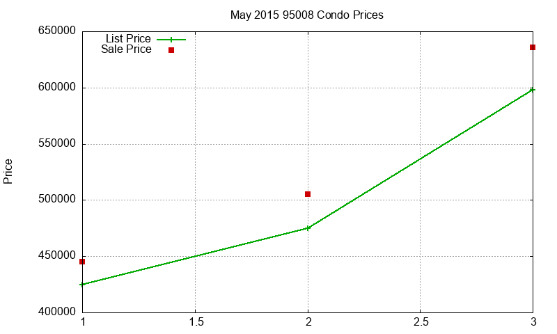 95008 Condos Just Sold 2015-05