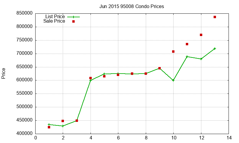 95008 Condos Just Sold 2015-06
